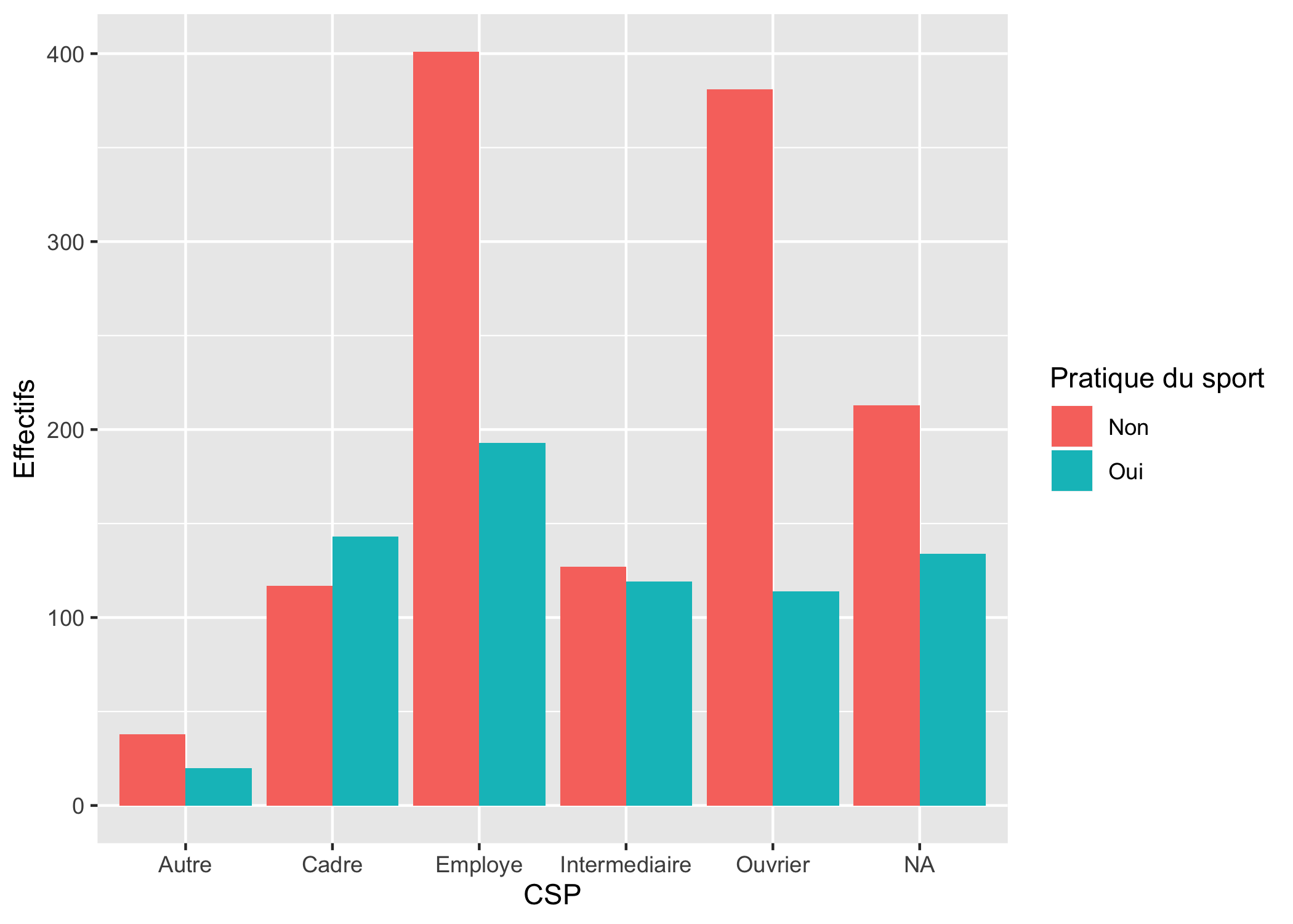 Graphiques Univariés Et Bivariés Avec Ggplot2