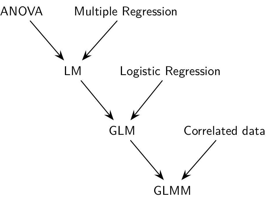 Modèles de régression